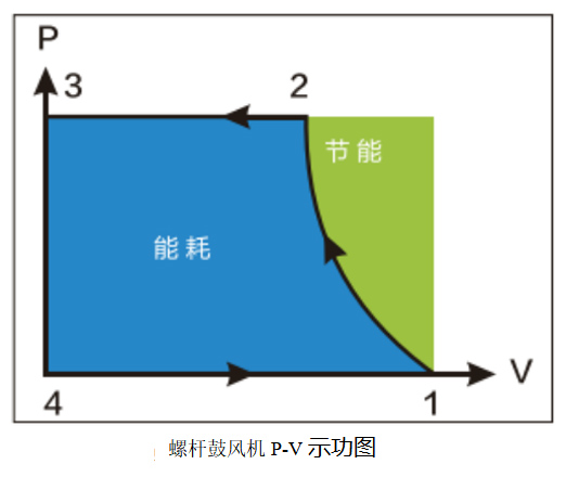 螺桿鼓風機