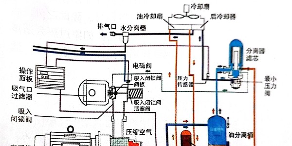 空壓機油氣桶的作用及注意事項-睿寂行空壓機