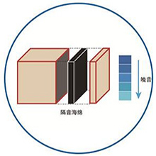 特有的隔音設(shè)計