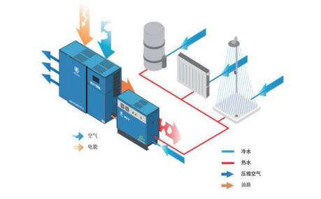 空壓機余熱回收系統 空壓機余熱回收系統
